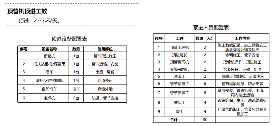 頂管機(jī)頂進(jìn)工效